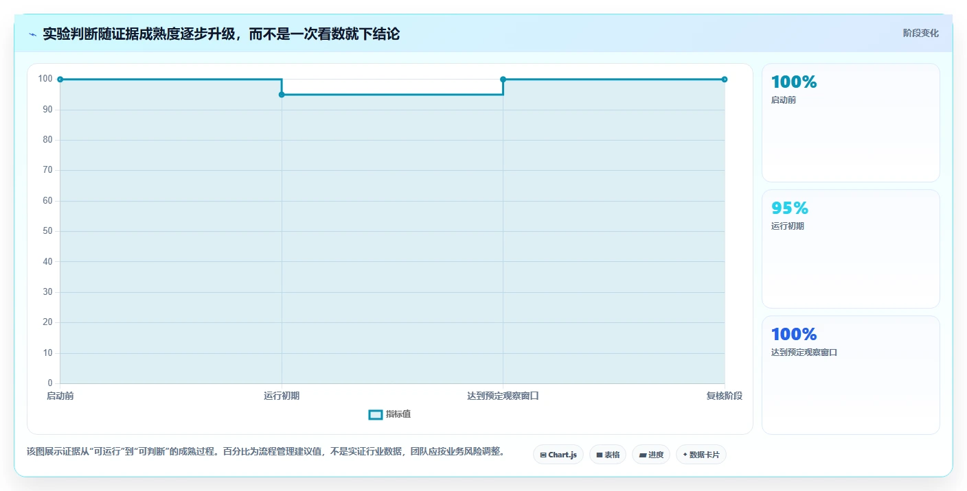 电商数据运营规划方法：增长实验与工具对比如何衔接