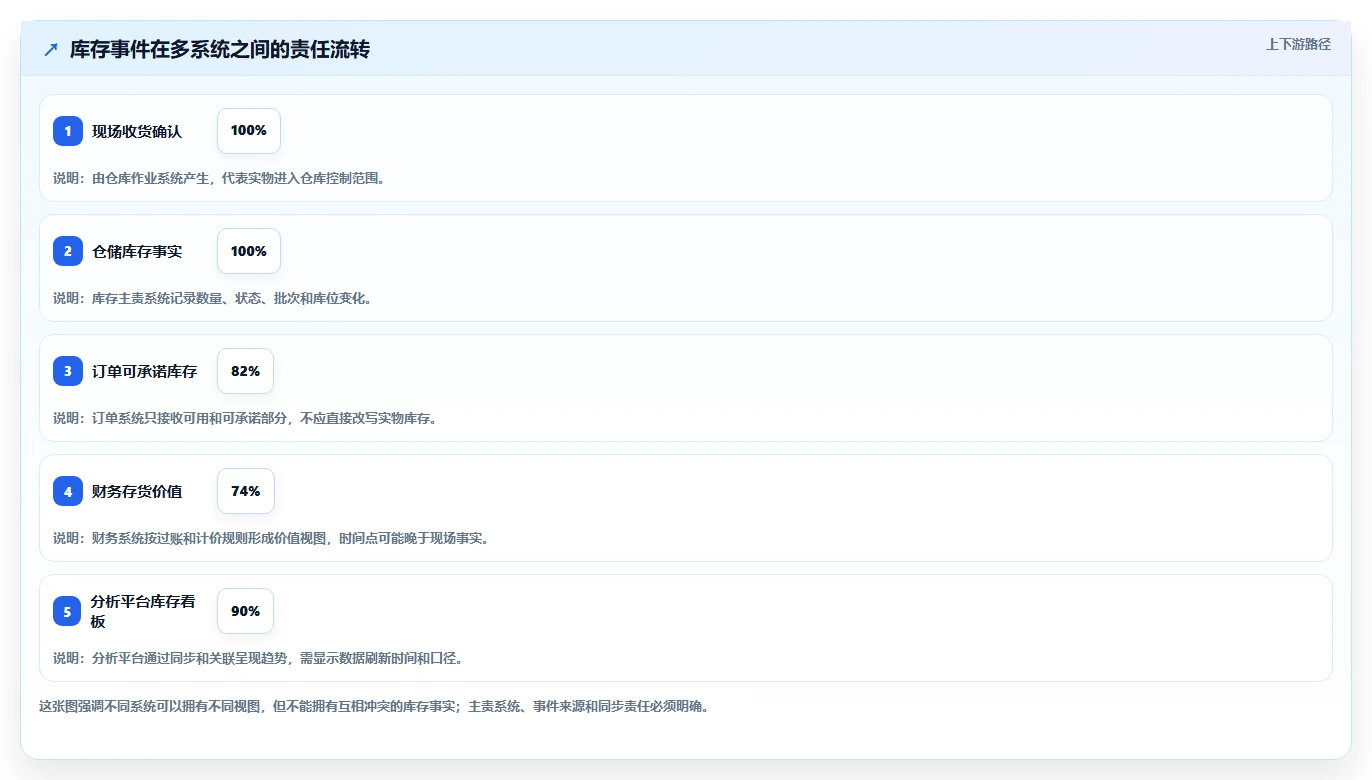 数据库存：仓储系统团队常见误区：系统重构为什么总遇到账实不一致