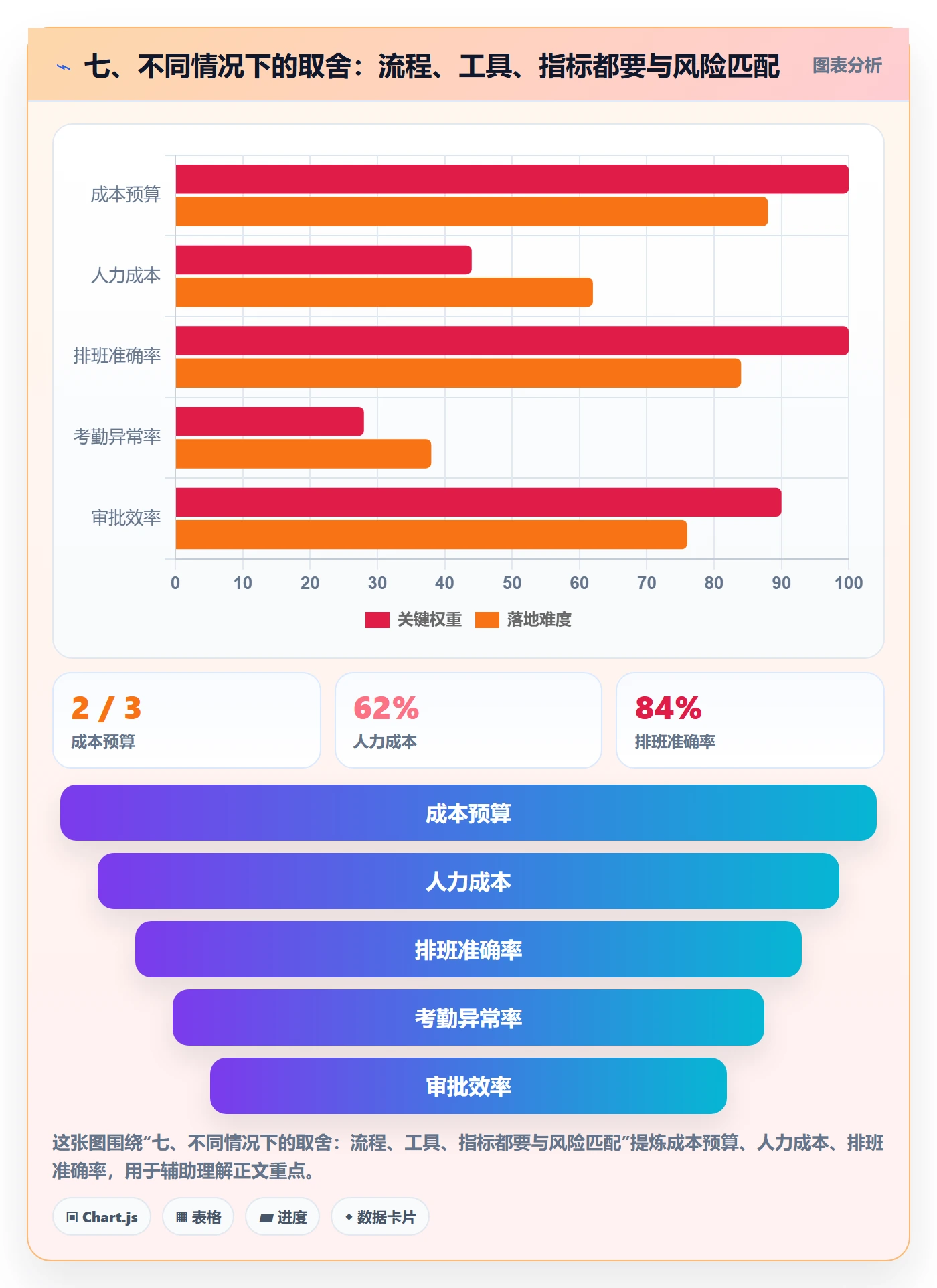 七、不同情况下的取舍：流程、工具、指标都要与风险匹配