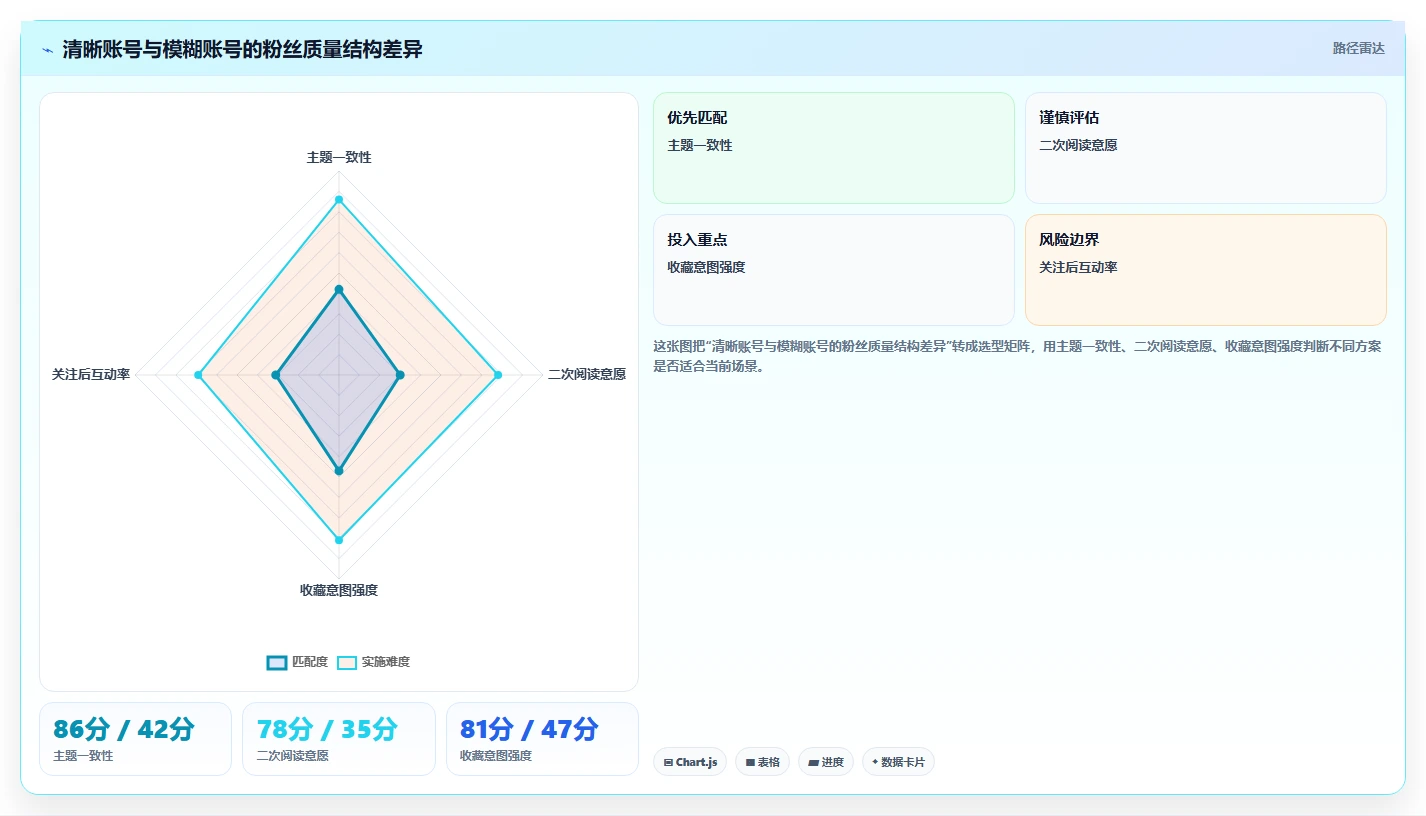 小红书数据分析：小红书新手自查表：账号增长最容易出现的粉丝画像模糊