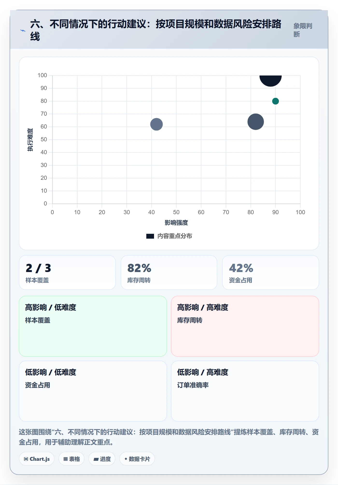 六、不同情况下的行动建议：按项目规模和数据风险安排路线