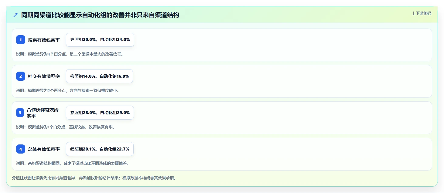 运营数据实战复盘：从渠道对比验证自动化方案效果