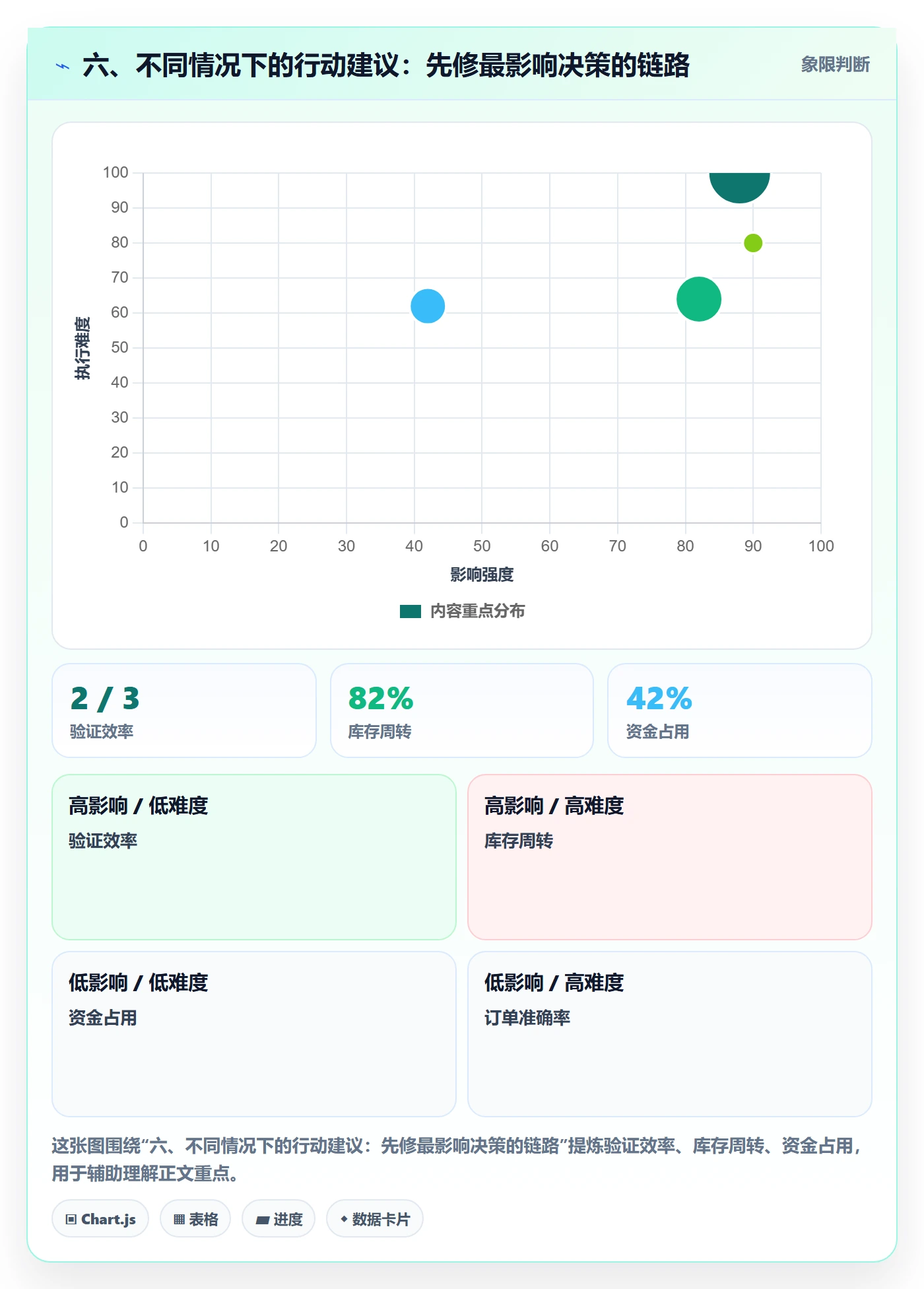 六、不同情况下的行动建议：先修最影响决策的链路