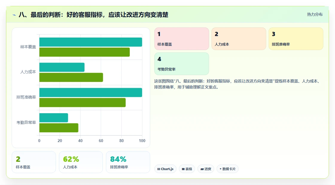 八、最后的判断:好的客服指标,应该让改进方向变清楚