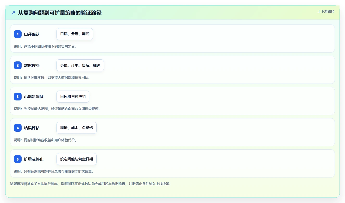电商crm系统应用思路：围绕复购提升拆解精细化运营