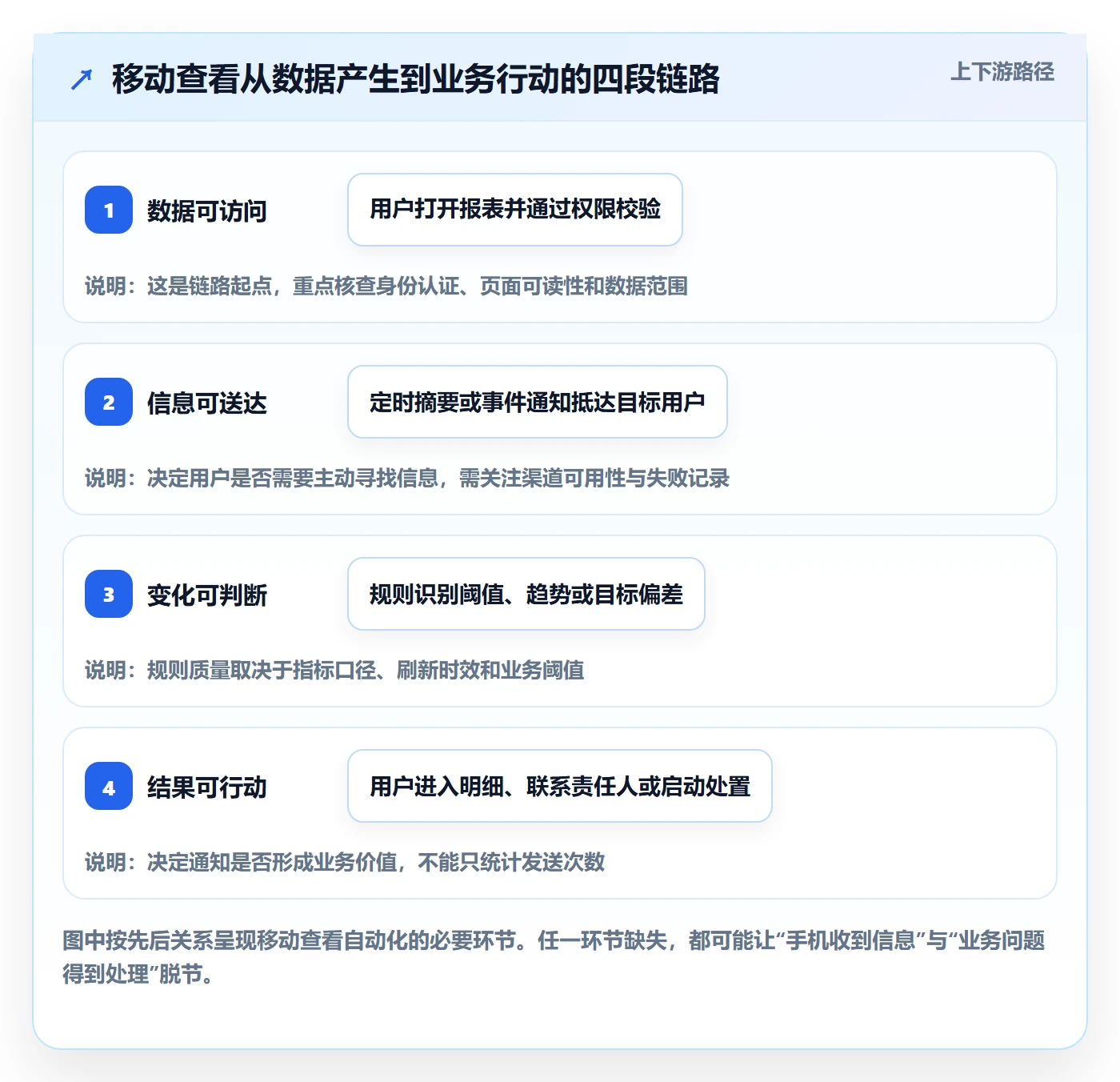 bi 平台基础课：移动查看相关的自动化方案一次讲透