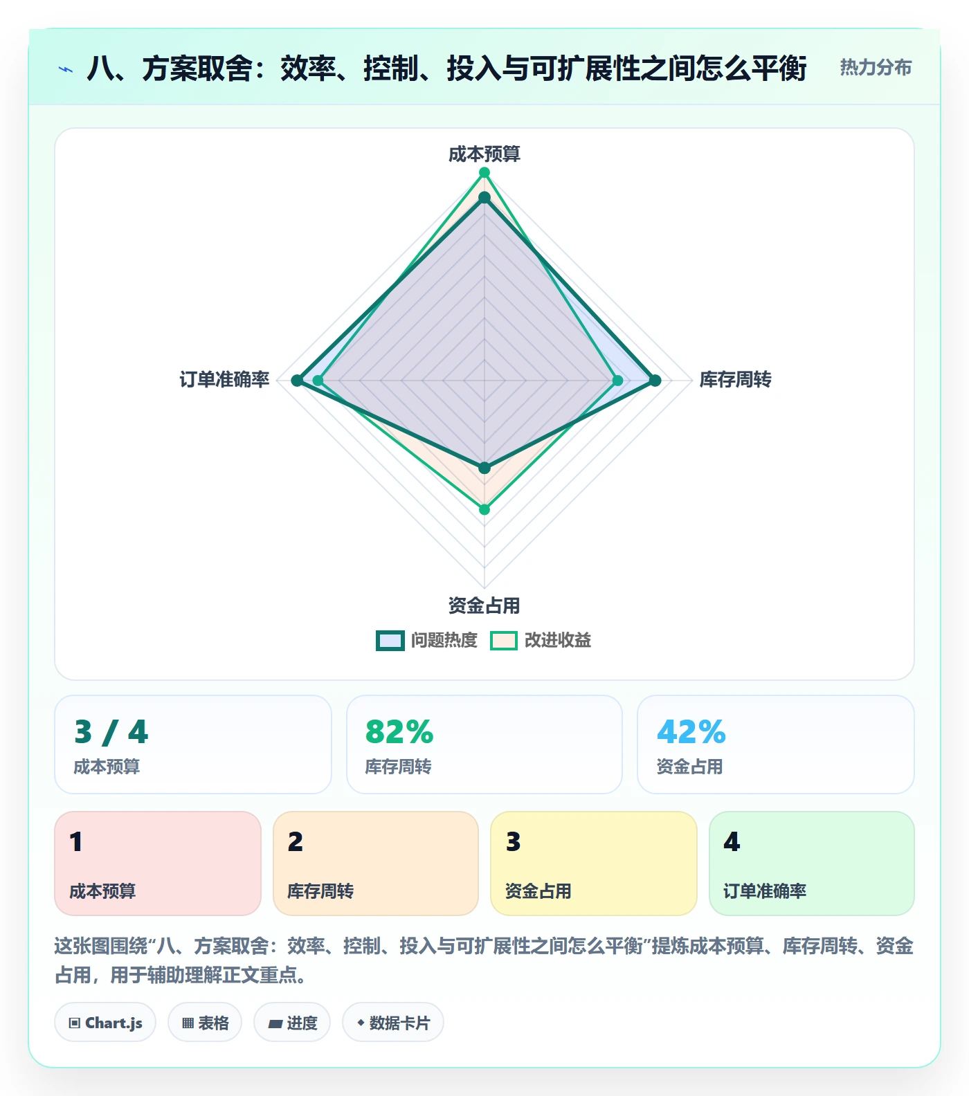 八、方案取舍：效率、控制、投入与可扩展性之间怎么平衡