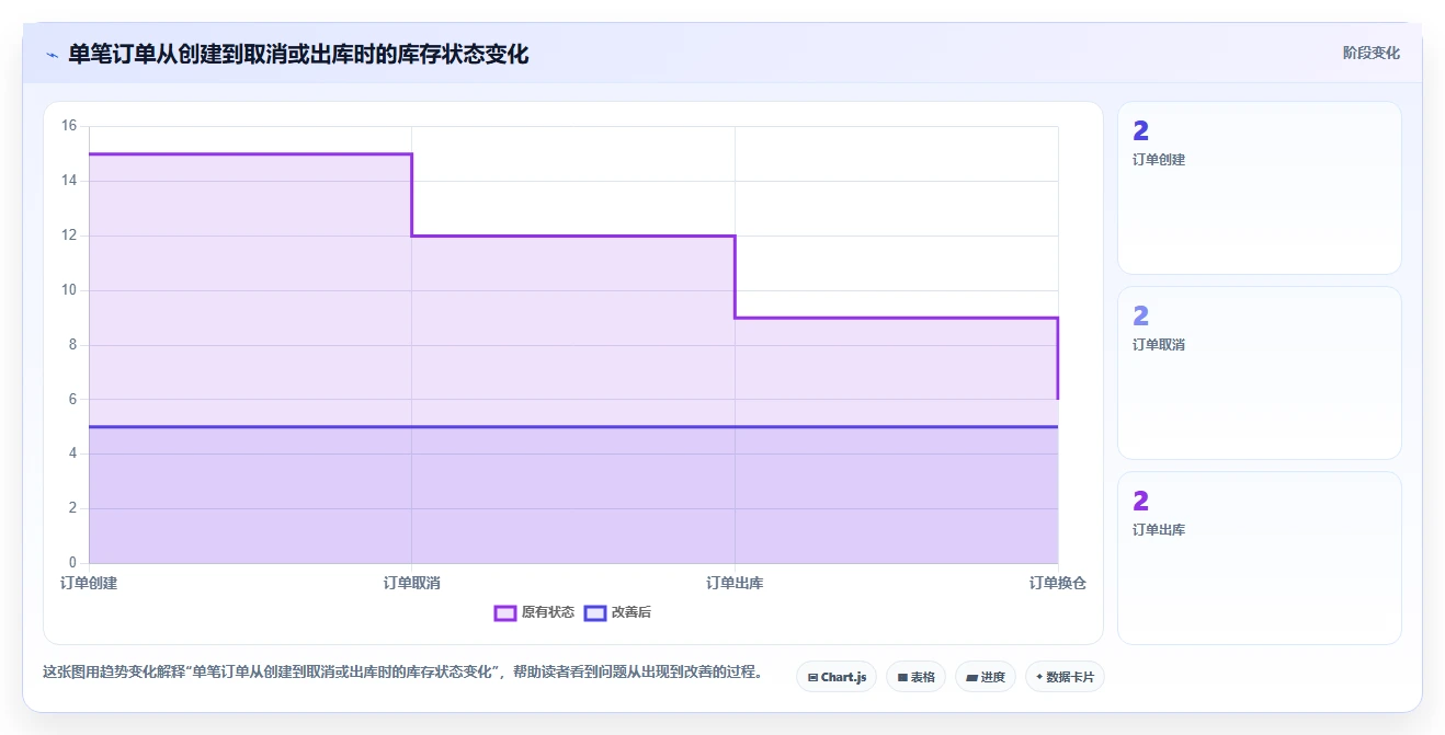 电商库存规划方法：多仓同步与实操教程如何衔接