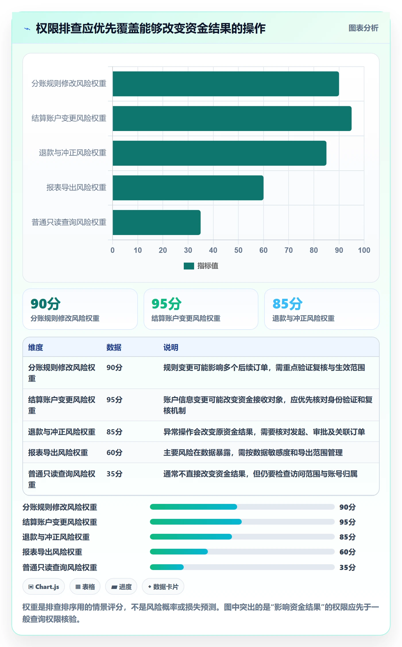 分账系统能力清单:风险排查需要覆盖哪些权限风控事项