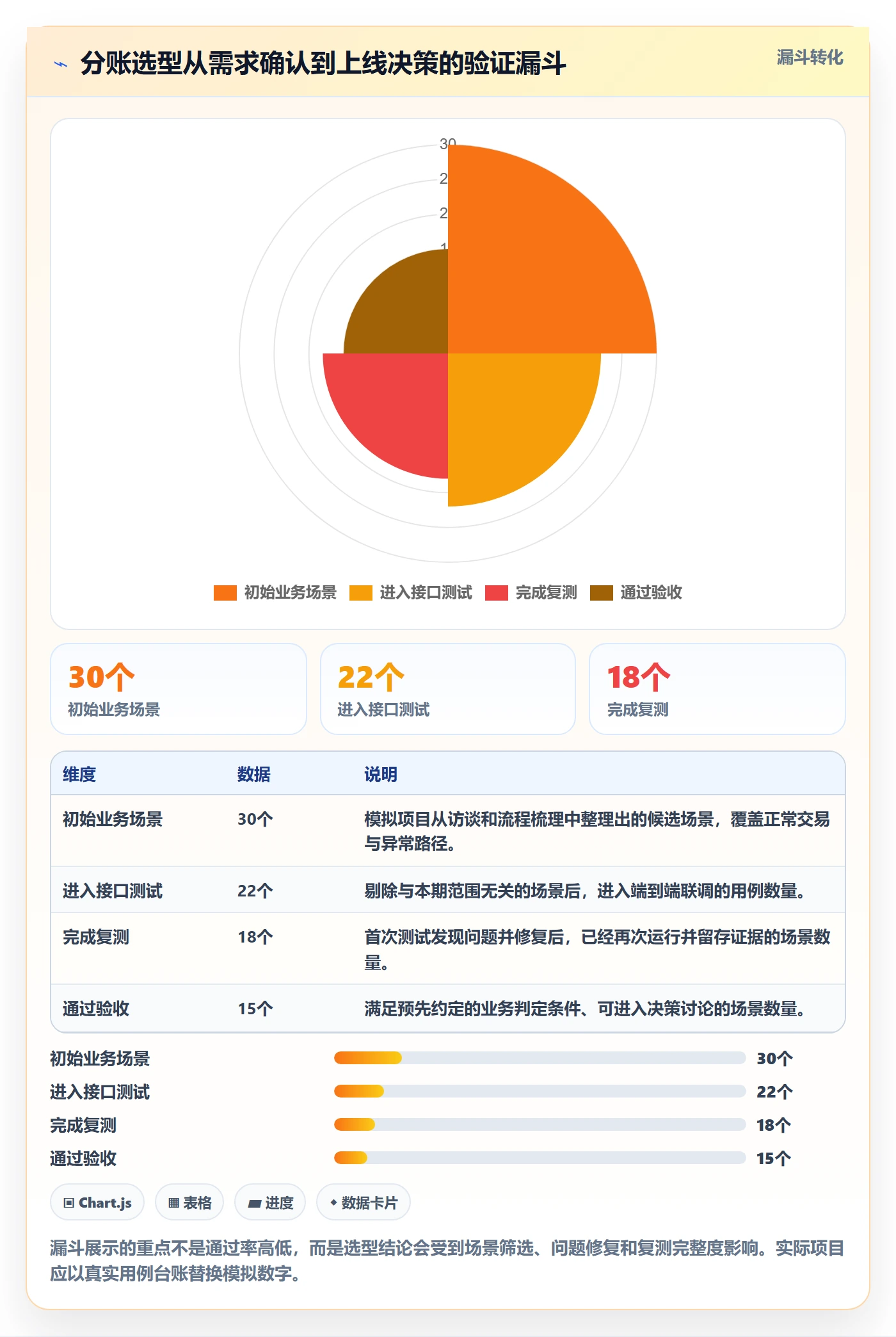 分账系统实战复盘：从接口对接验证选型方法效果