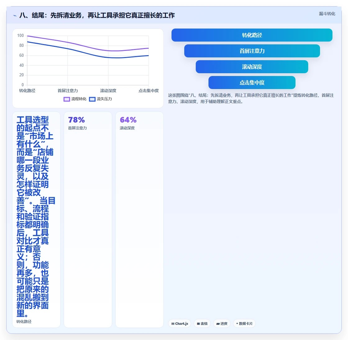 八、结尾：先拆清业务，再让工具承担它真正擅长的工作