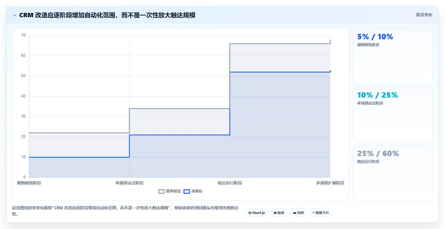 电商crm系统改造重点：从会员分层推进自动化方案