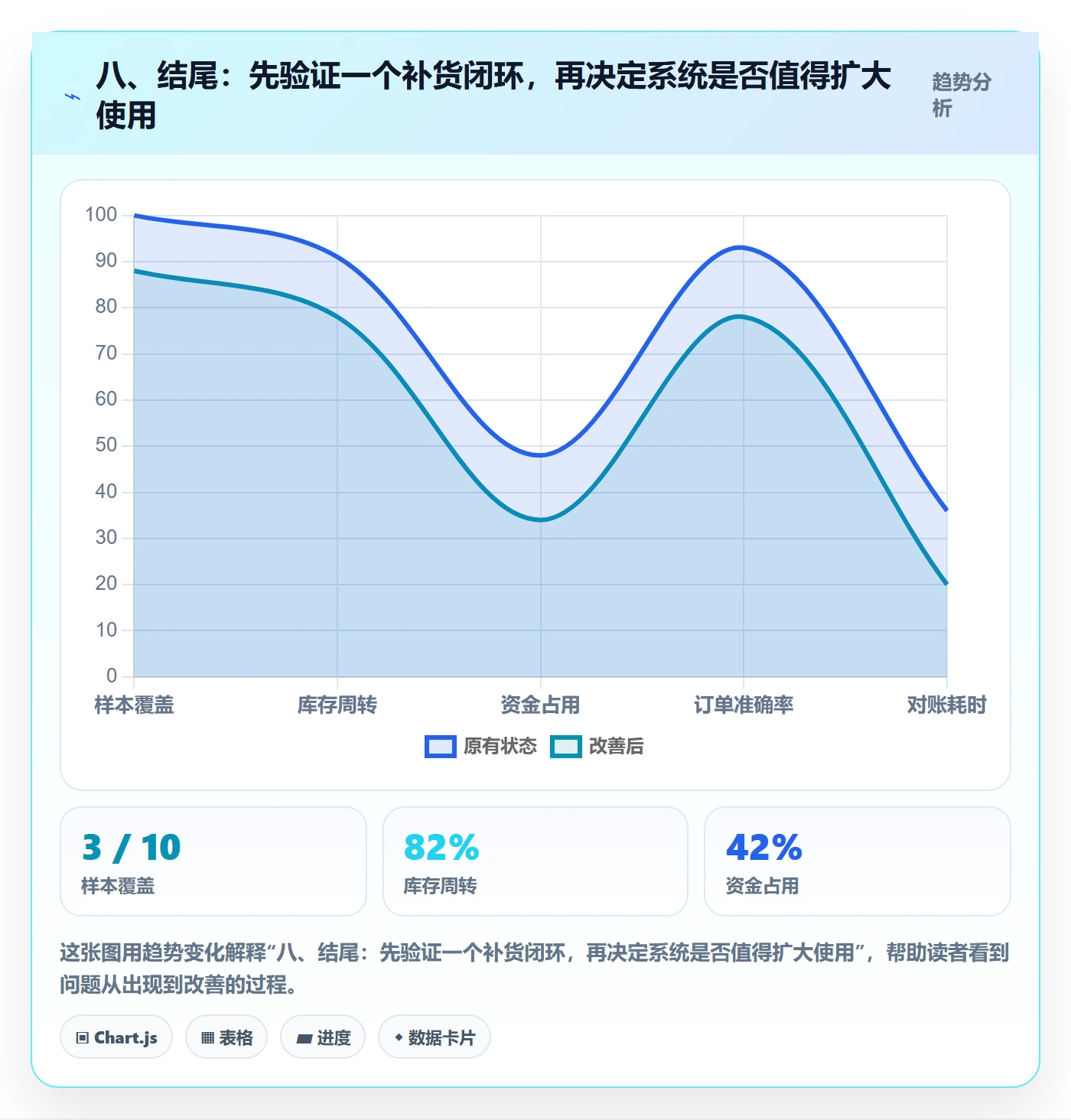 八、结尾：先验证一个补货闭环，再决定系统是否值得扩大使用