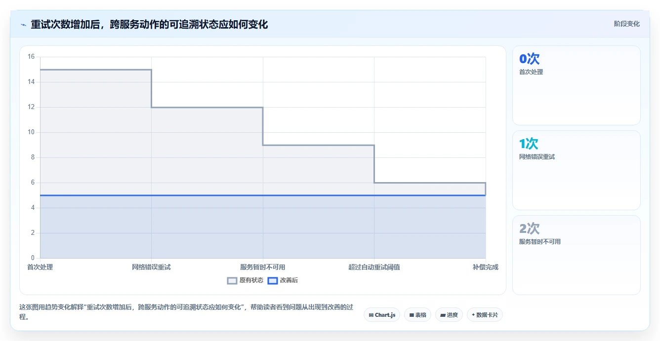 数据库存：架构师对比指南：不同事务一致性方案如何影响支持完整追溯