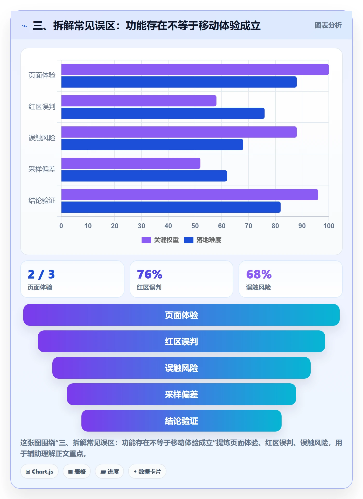 三、拆解常见误区：功能存在不等于移动体验成立