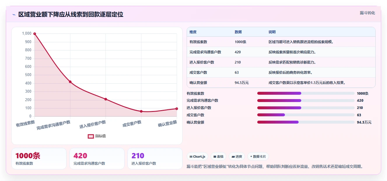 营业额分析：创业团队从零入门：日常经营先掌握区域对比