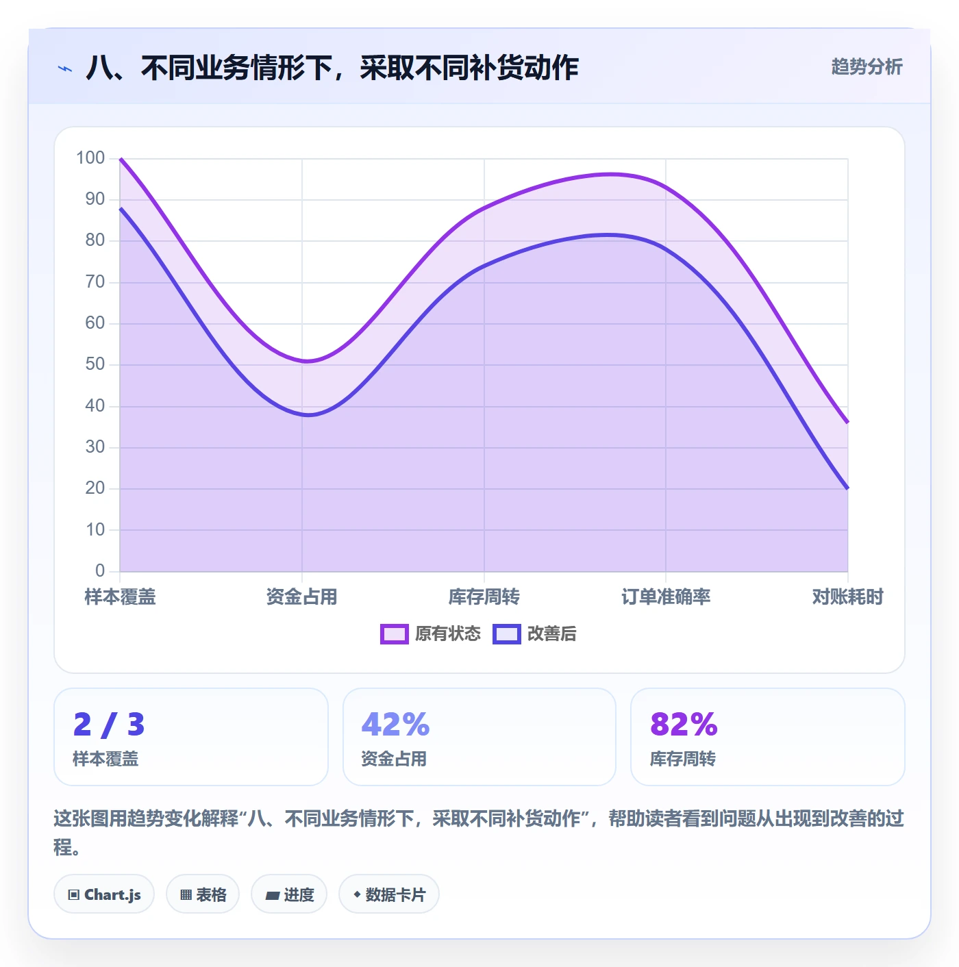 八、不同业务情形下，采取不同补货动作