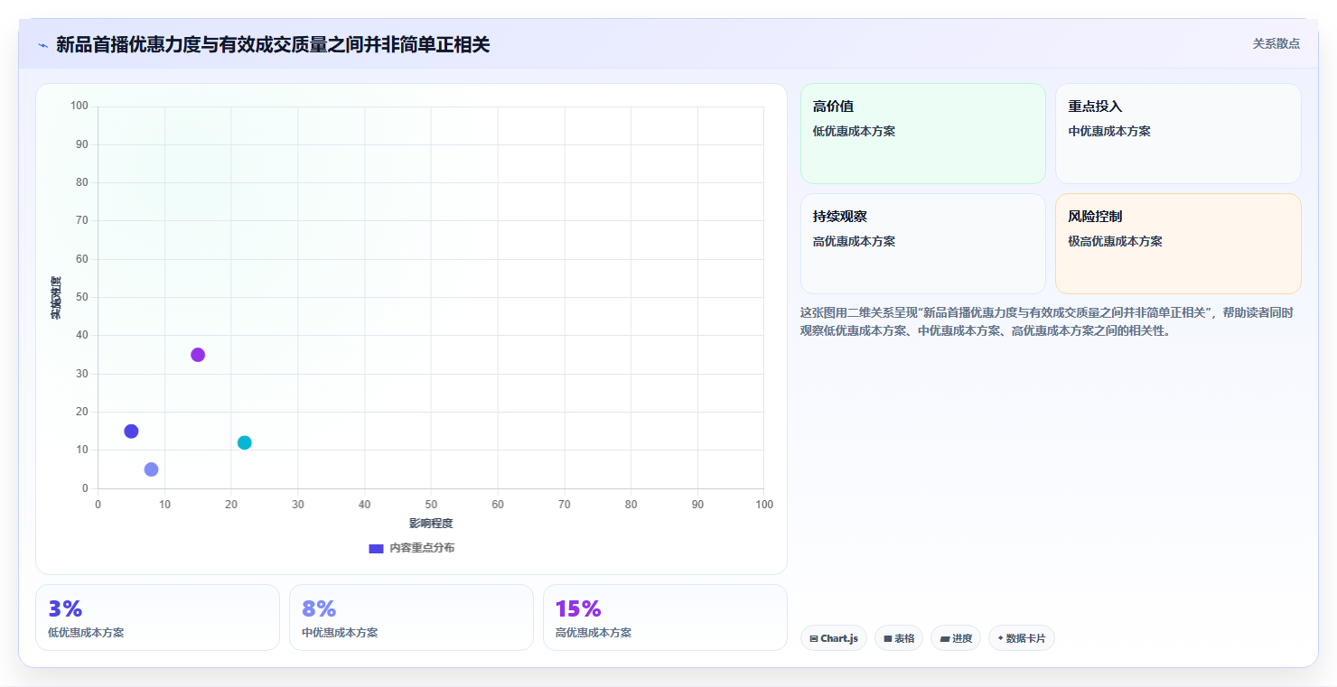 直播数据复盘：场控风险清单：新品首播最需警惕的转化波动大