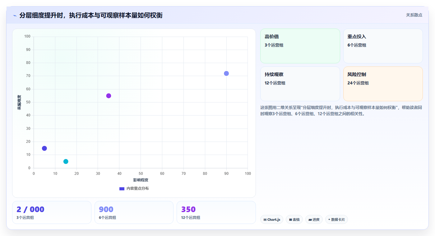 运营数据基础课：用户分层相关的新手避坑一次讲透