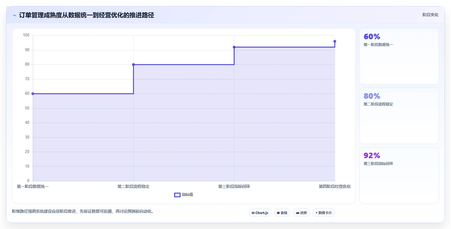 电商进销存：多平台商家实操版教程：销售订单从准备到复盘