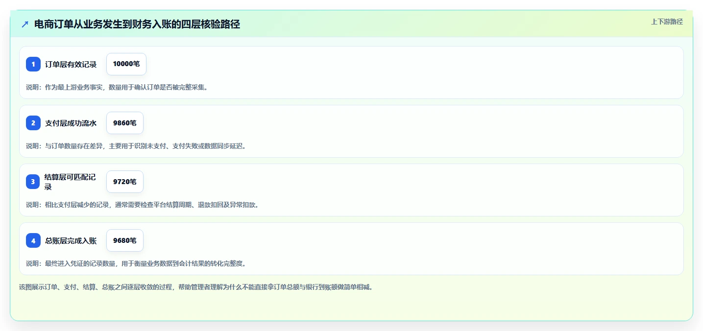 电商管理管理模板：围绕财务对账开展标准化管理