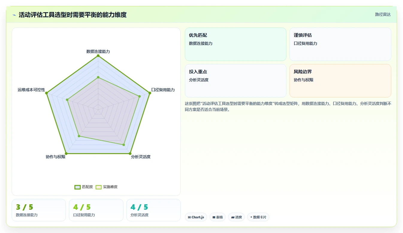 电商数据运营应用思路：围绕活动评估拆解选型方法