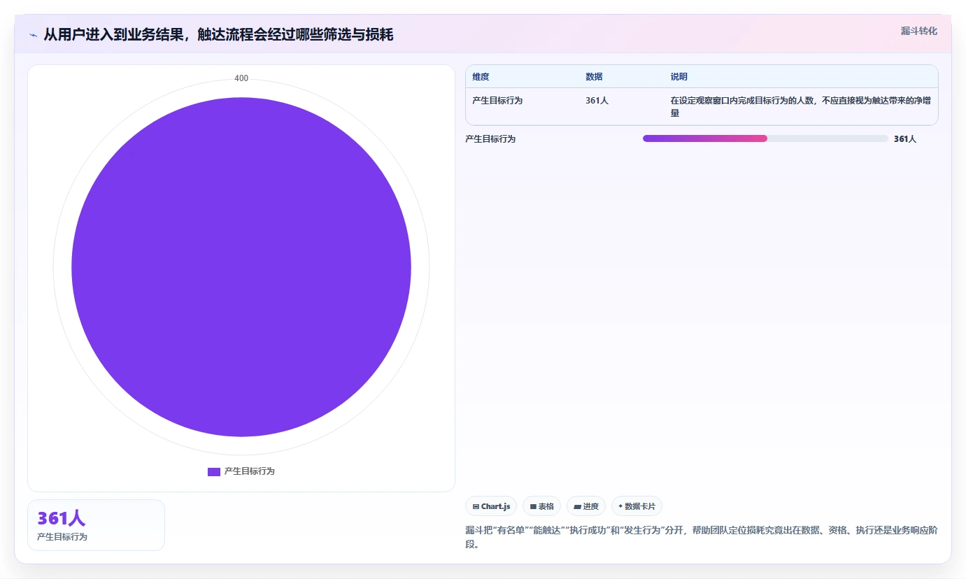 电商crm系统基础课：私域触达相关的流程设计一次讲透