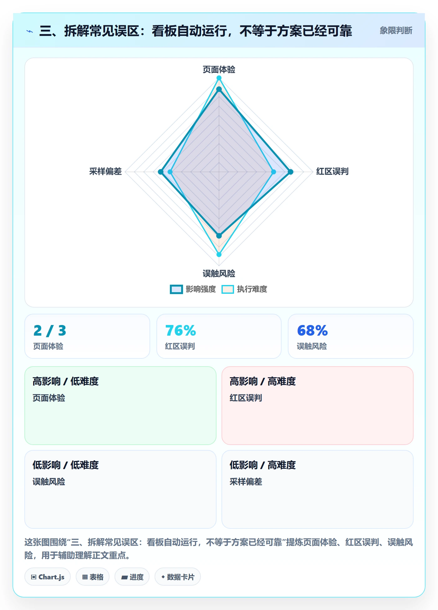 三、拆解常见误区：看板自动运行，不等于方案已经可靠