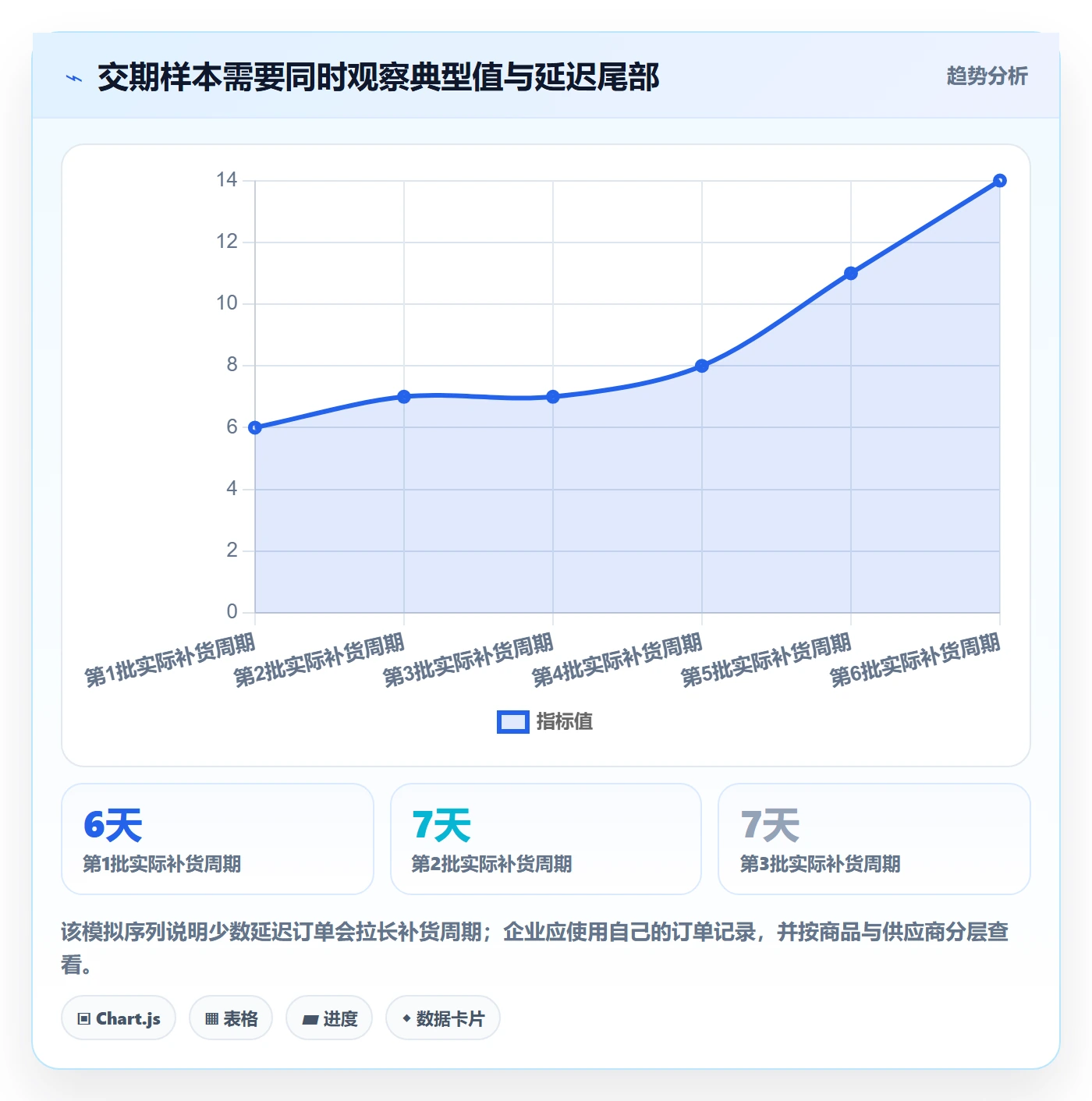 库存管理系统基础课：补货预警相关的新手避坑一次讲透