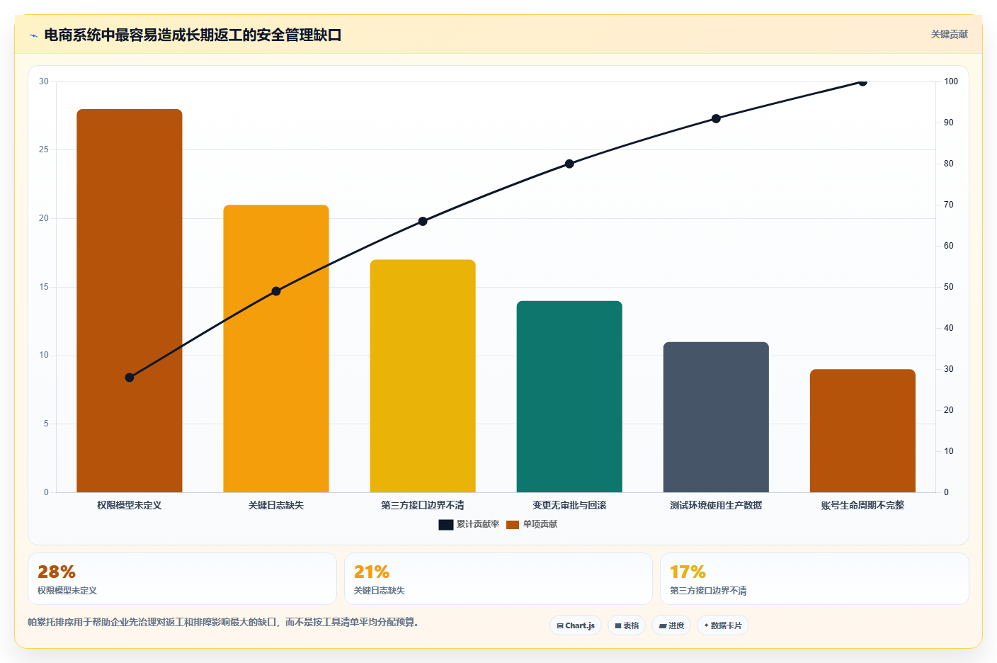 电商系统开发：电商企业管理升级：安全审计如何支撑降低长期成本