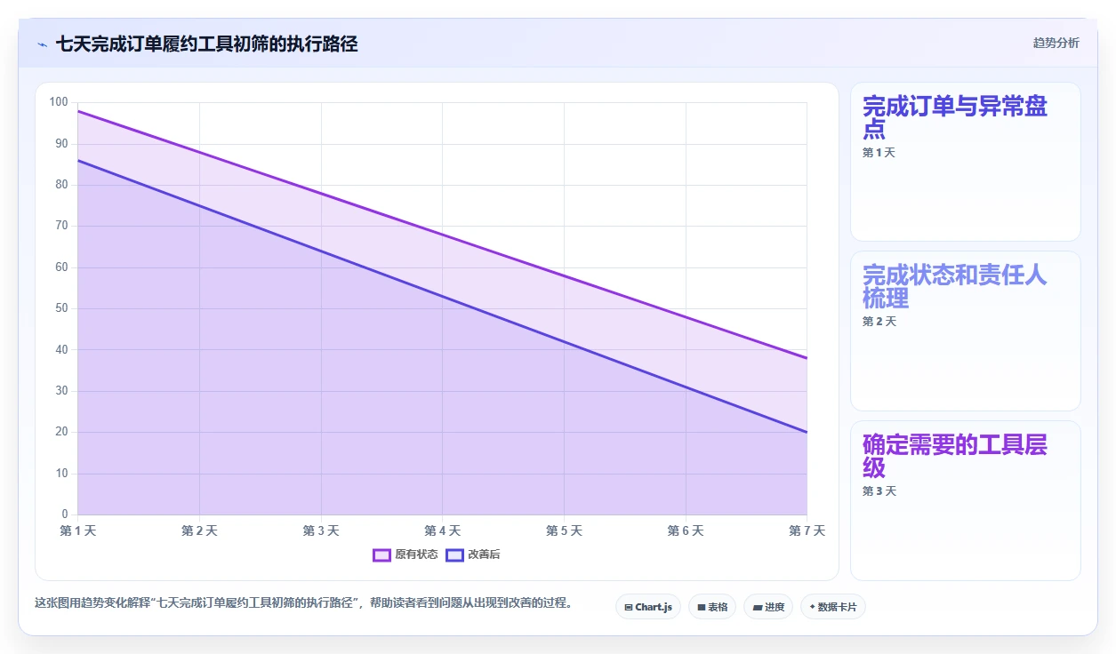 电商管理进阶课：围绕订单履约完善工具对比