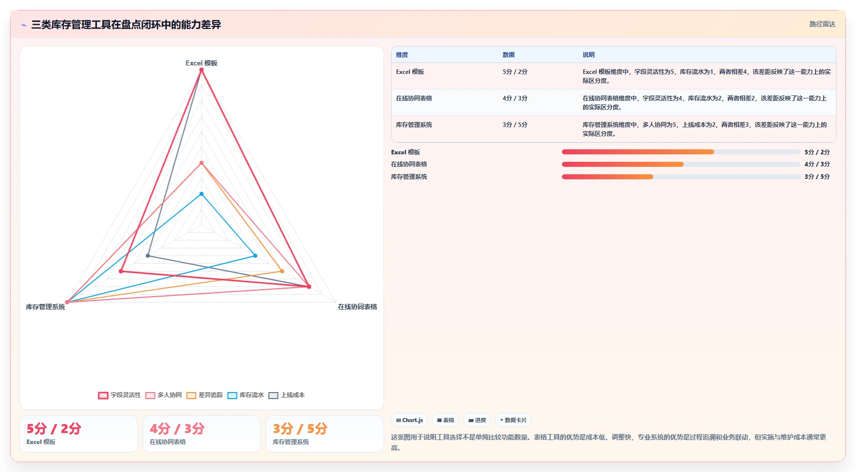 电商库存管理模板：围绕盘点管理开展选型方法