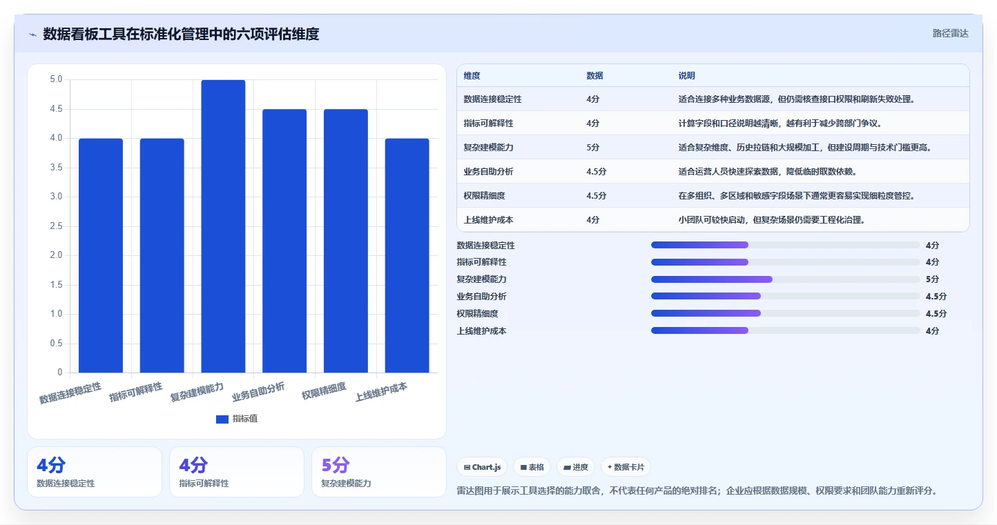 运营工具方案设计：数据看板场景的标准化管理怎么做