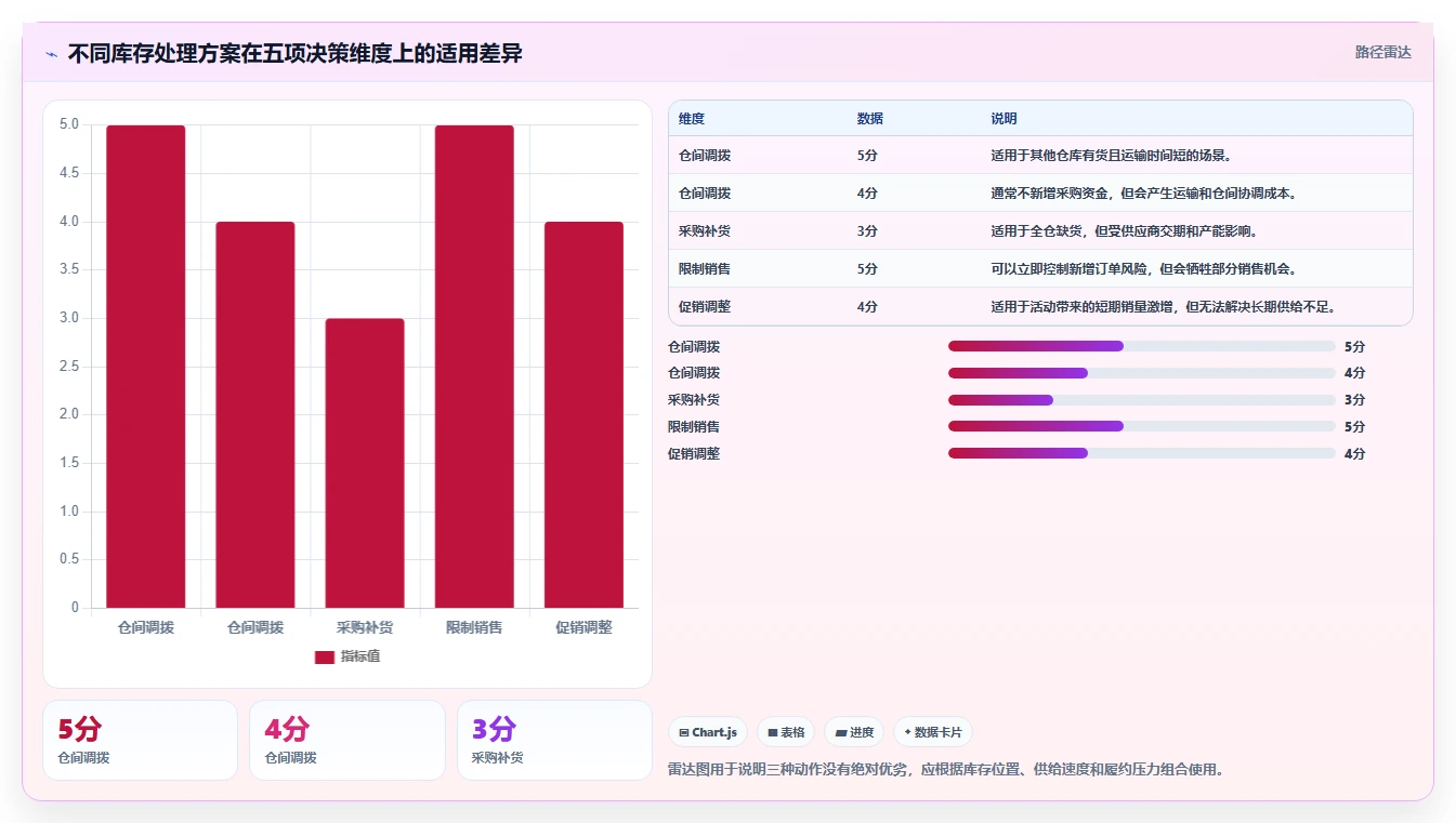 电商库存操作手册：缺货预警对应的核心功能步骤