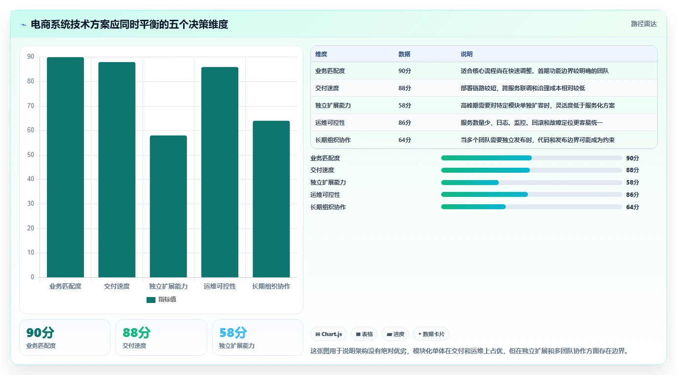 电商系统开发：电商企业团队版方案：技术选型的目标、动作与检查点
