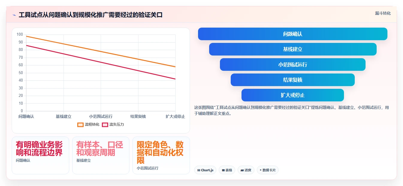 运营工具业务拆解：团队协作为什么影响效率提升