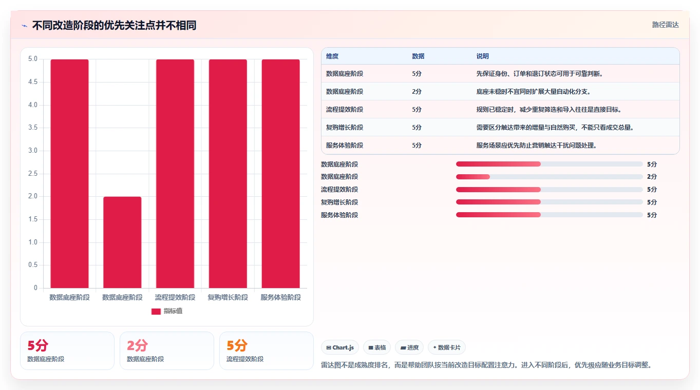 电商crm系统改造重点：从会员分层推进自动化方案