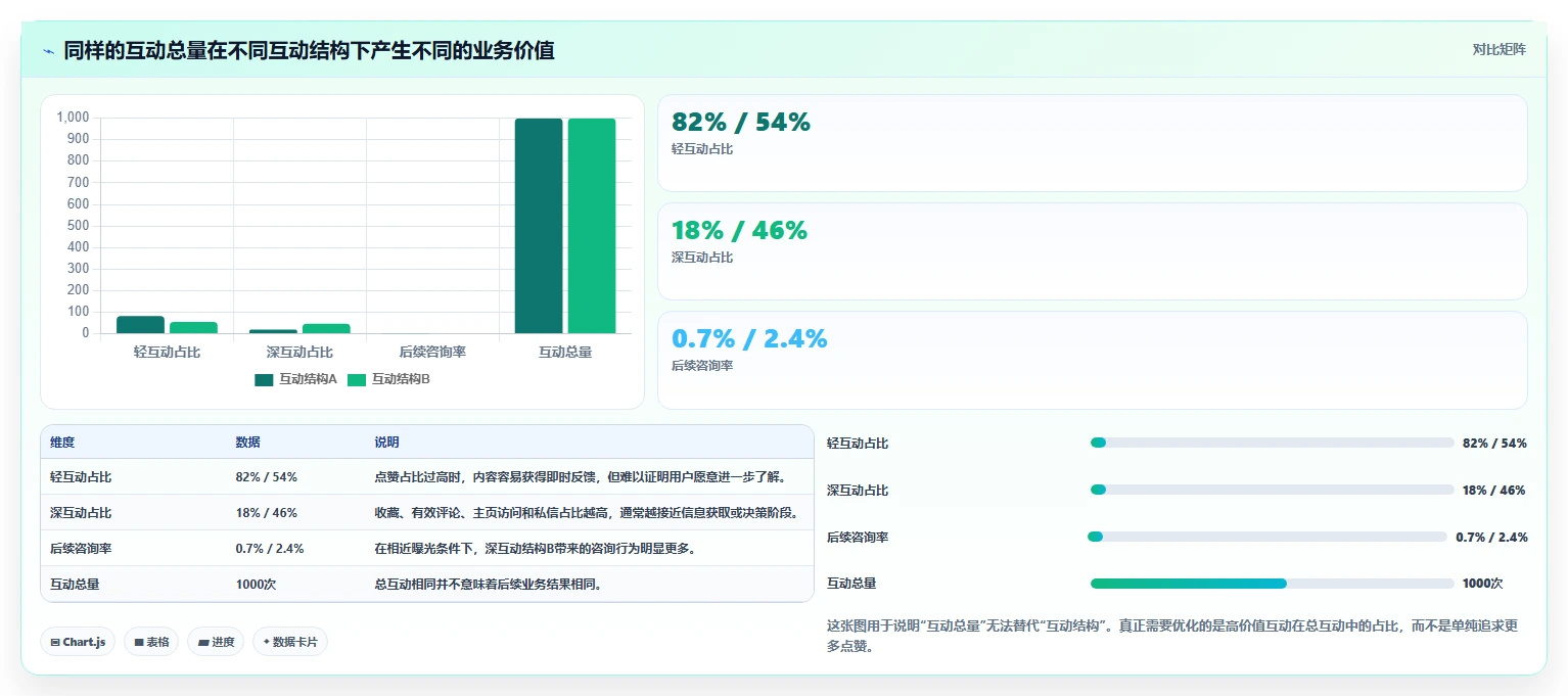 小红书数据分析：市场经理实操指南：围绕互动质量解决“复盘口径混乱