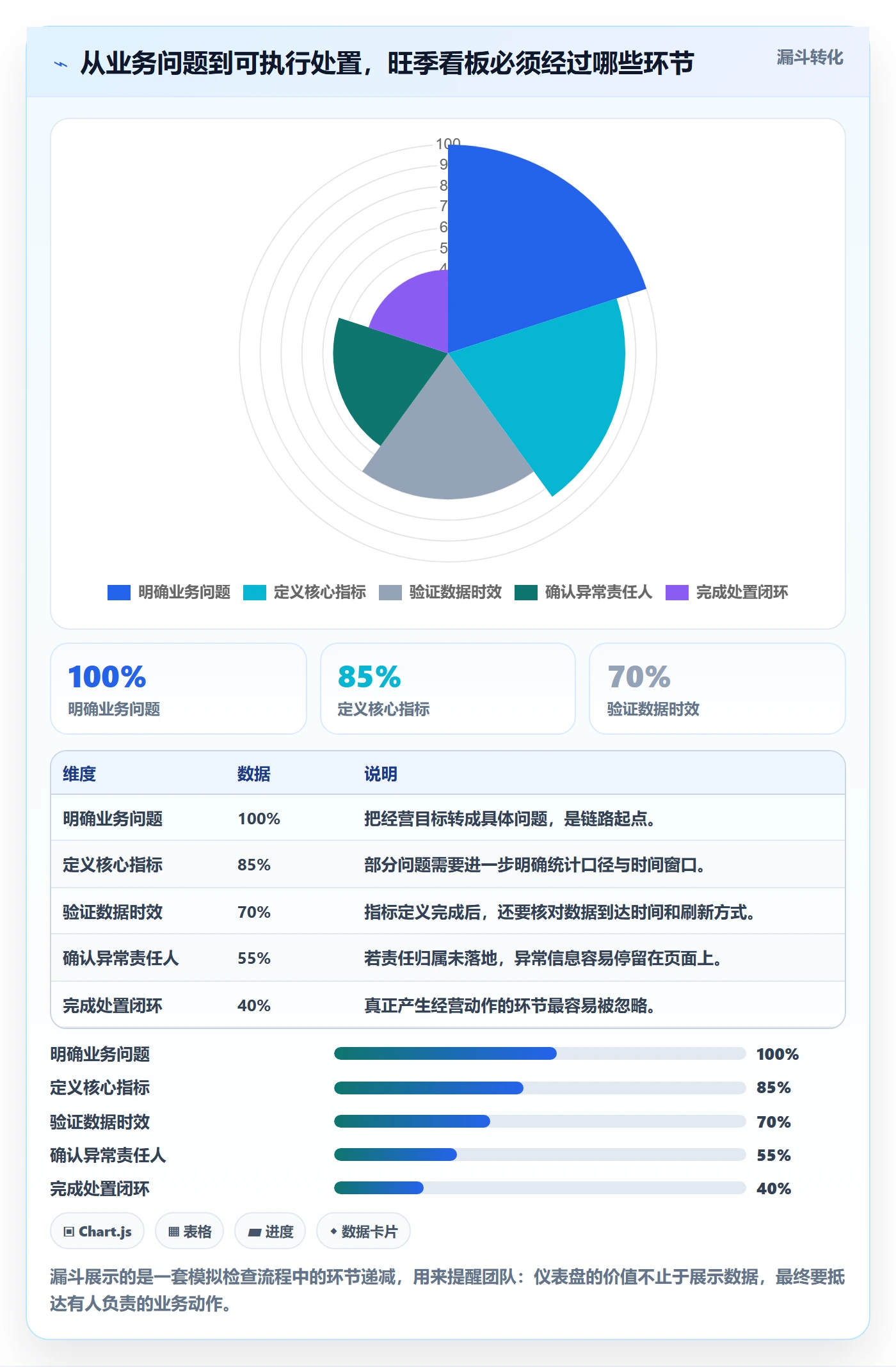 bi 平台基础课：仪表盘相关的旺季准备一次讲透