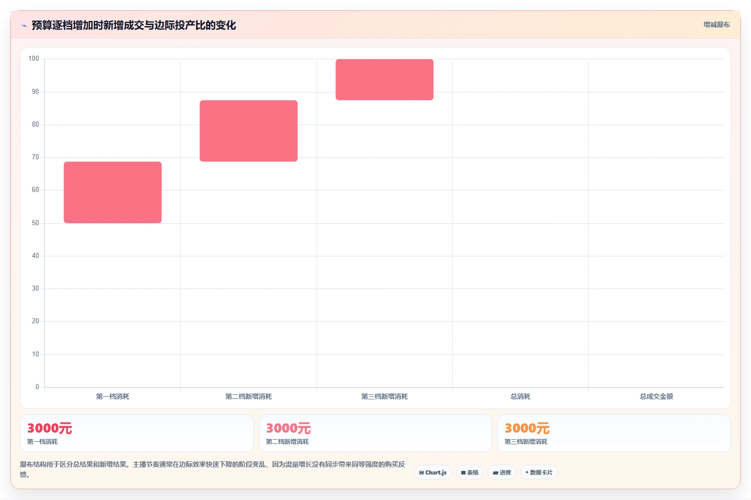 直播数据复盘：数据分析师快速排查：投流效率为何会导致主播节奏乱