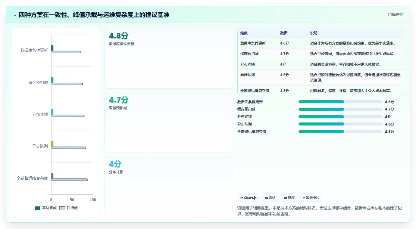 数据库存:技术负责人场景拆解:超卖排查如何做到保证扣减一致性