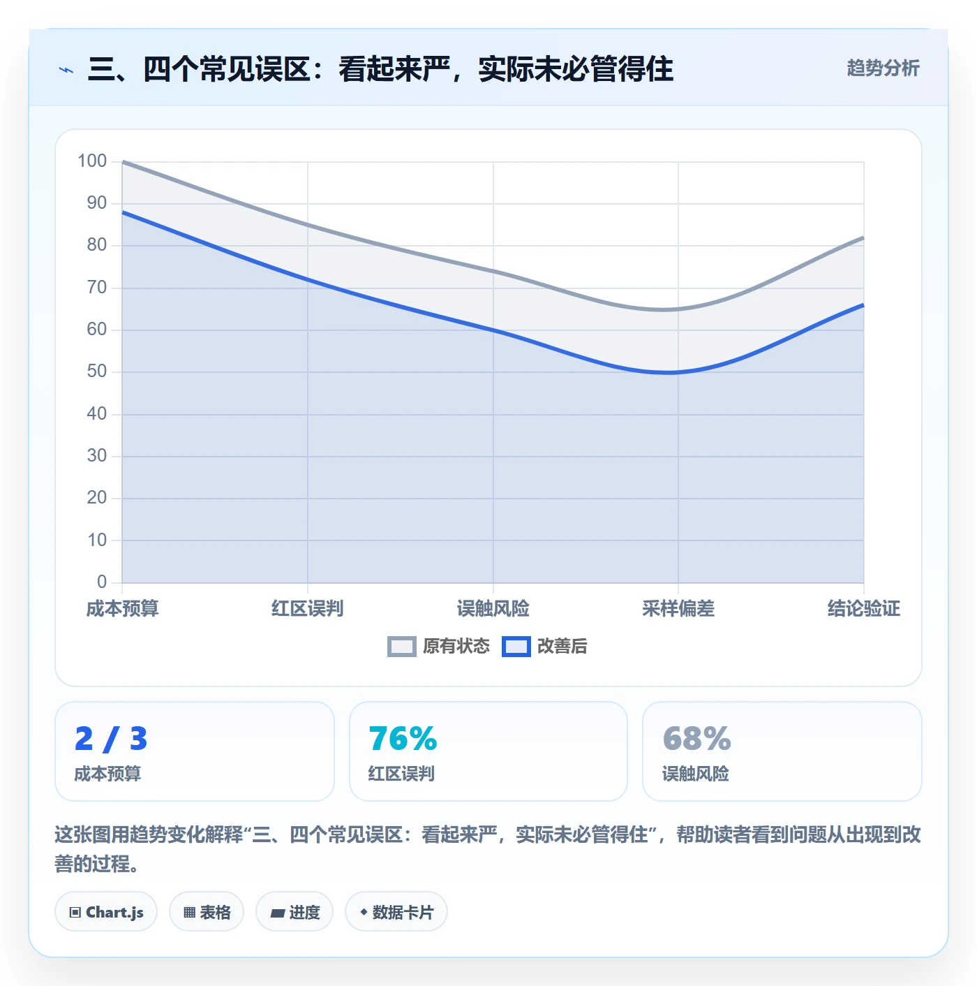 三、四个常见误区：看起来严，实际未必管得住