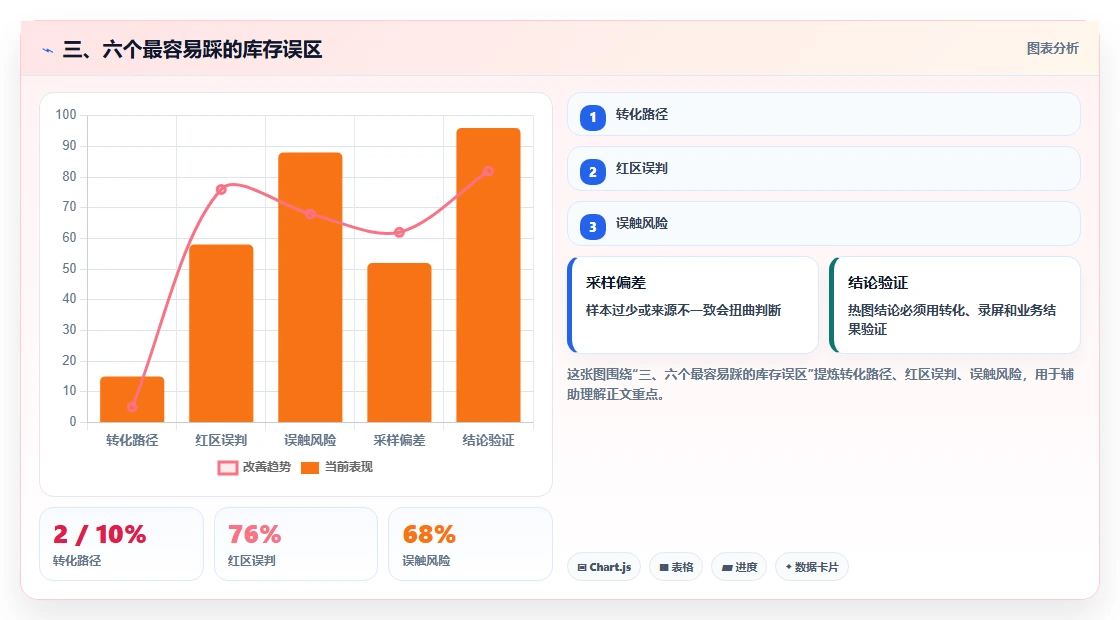 三、六个最容易踩的库存误区