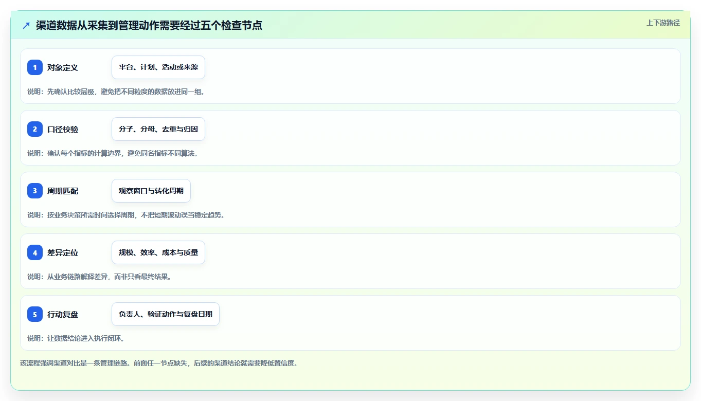运营数据应用思路：围绕渠道对比拆解标准化管理