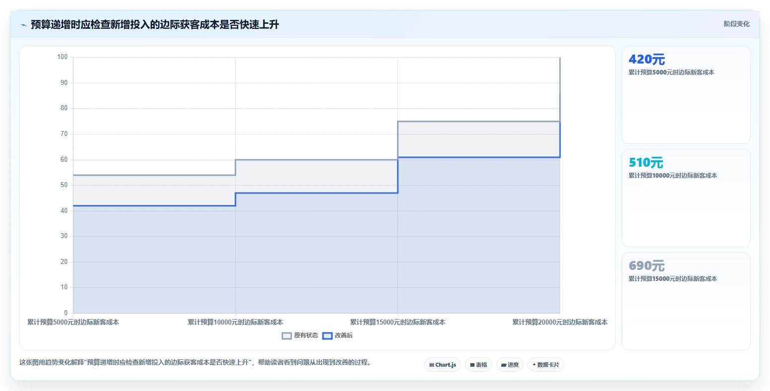 运营数据决策指南：用中小商家判断渠道对比方案