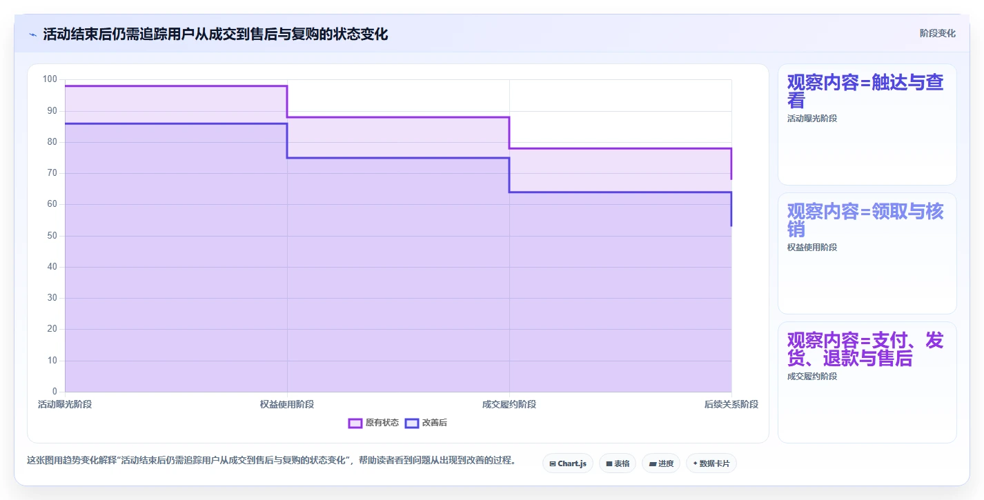 如何运营好一个店铺场景解析：活动策划中的自动化方案怎么处理