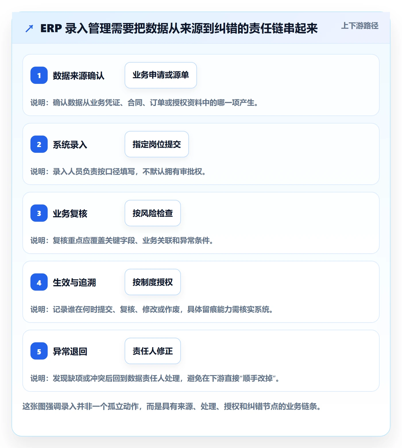 erp数据录入怎么用？权限分工场景下的标准化管理拆解