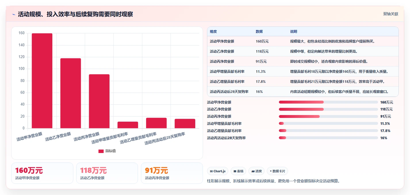 营业额分析：运营主管选型思路：季度汇报应重点评估活动影响