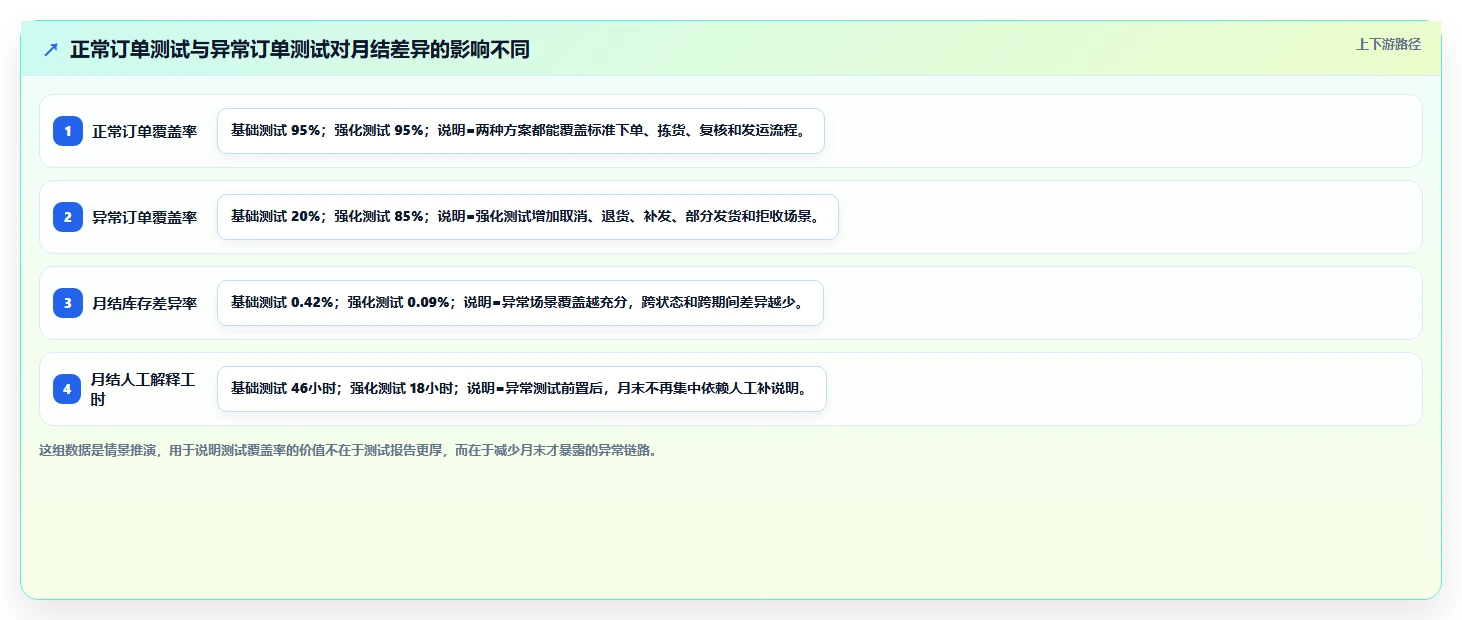 电商仓储管理：财务人员进阶版路线：系统切换从准备、执行到复盘