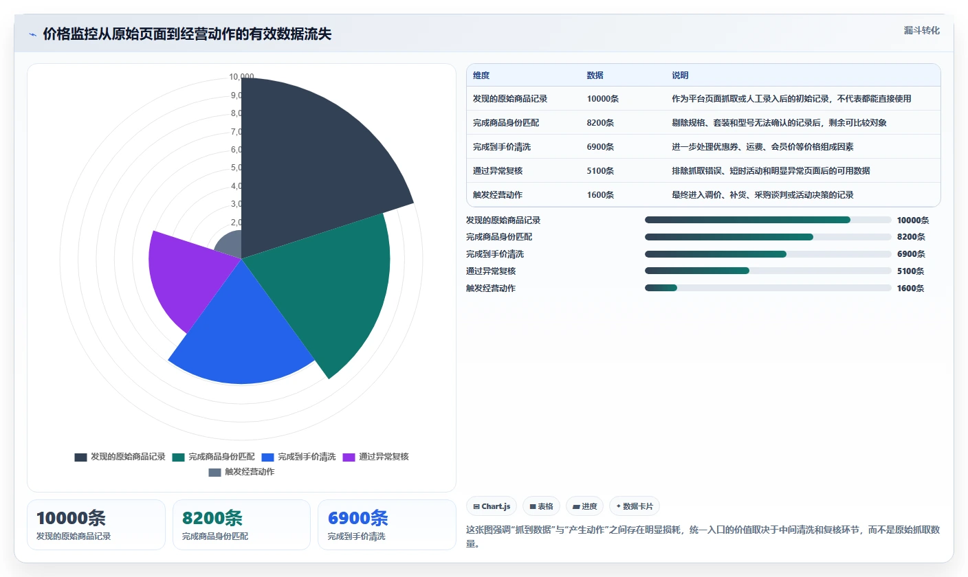 电商辅助软件：电商新手评估框架：价格监控是否真正带来统一数据入口